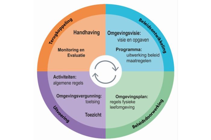 Grafiek van de beleidscyclus van de Omgevingswet